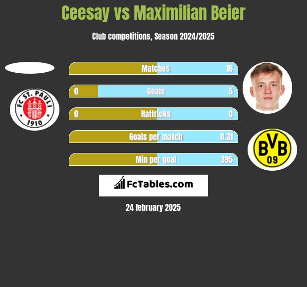 Ceesay vs Maximilian Beier h2h player stats