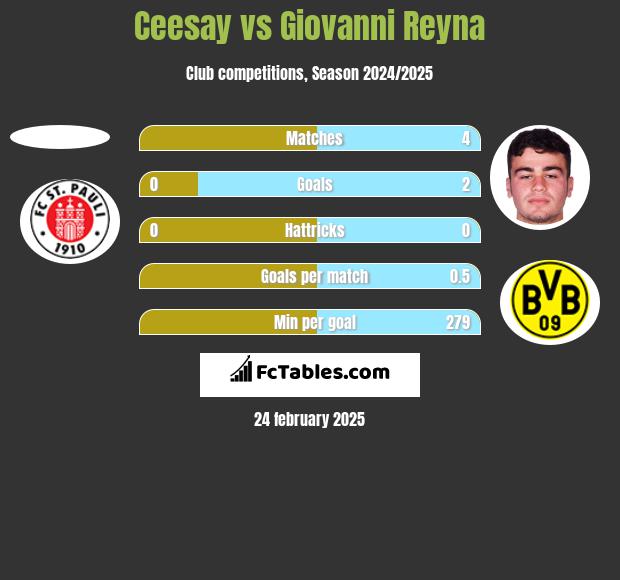 Ceesay vs Giovanni Reyna h2h player stats