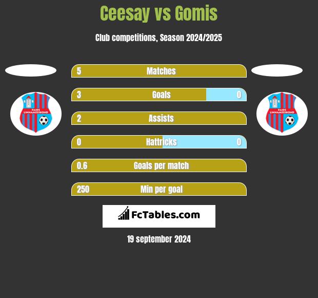 Ceesay vs Gomis h2h player stats