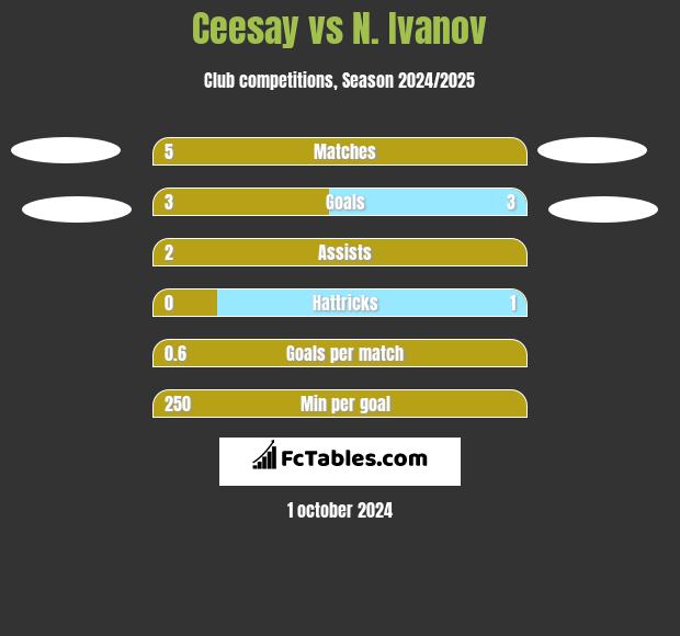 Ceesay vs N. Ivanov h2h player stats