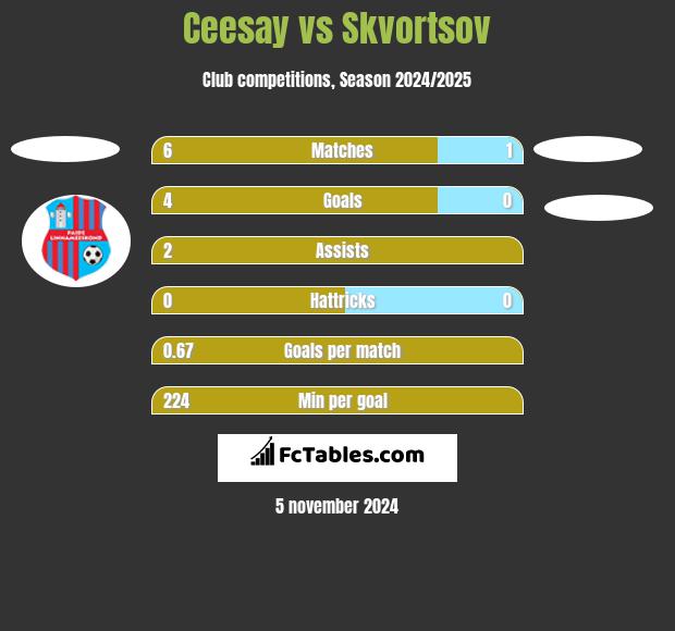 Ceesay vs Skvortsov h2h player stats