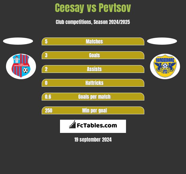 Ceesay vs Pevtsov h2h player stats