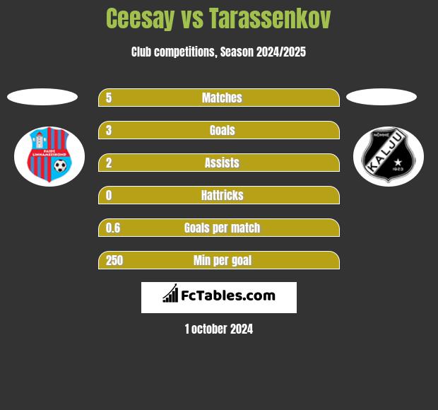 Ceesay vs Tarassenkov h2h player stats