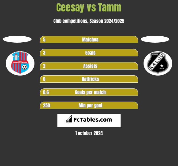 Ceesay vs Tamm h2h player stats