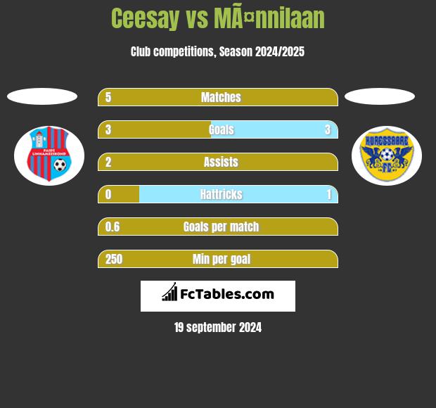 Ceesay vs MÃ¤nnilaan h2h player stats