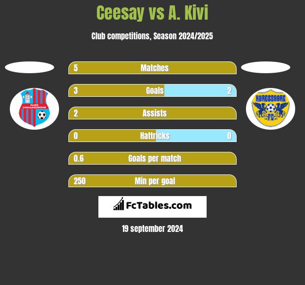 Ceesay vs A. Kivi h2h player stats