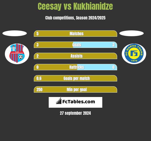 Ceesay vs Kukhianidze h2h player stats