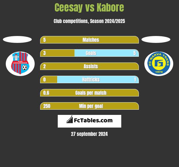 Ceesay vs Kabore h2h player stats