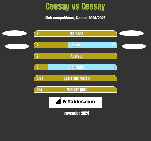 Ceesay vs Ceesay h2h player stats