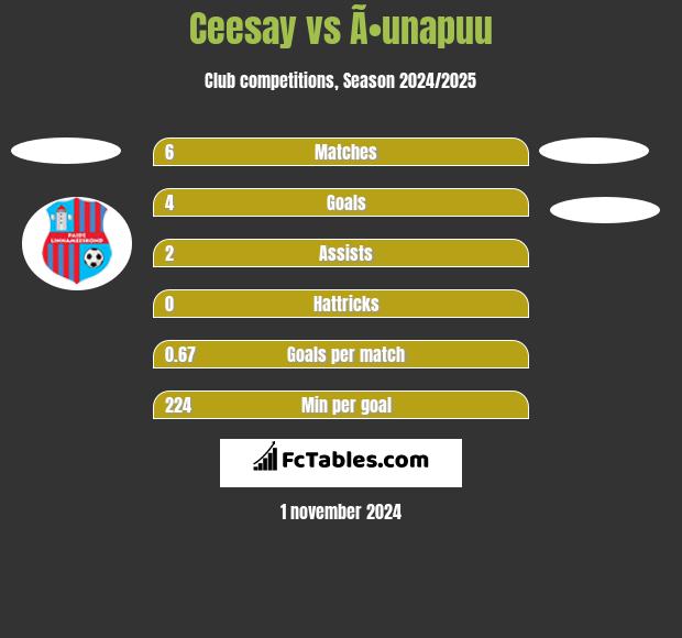 Ceesay vs Ã•unapuu h2h player stats