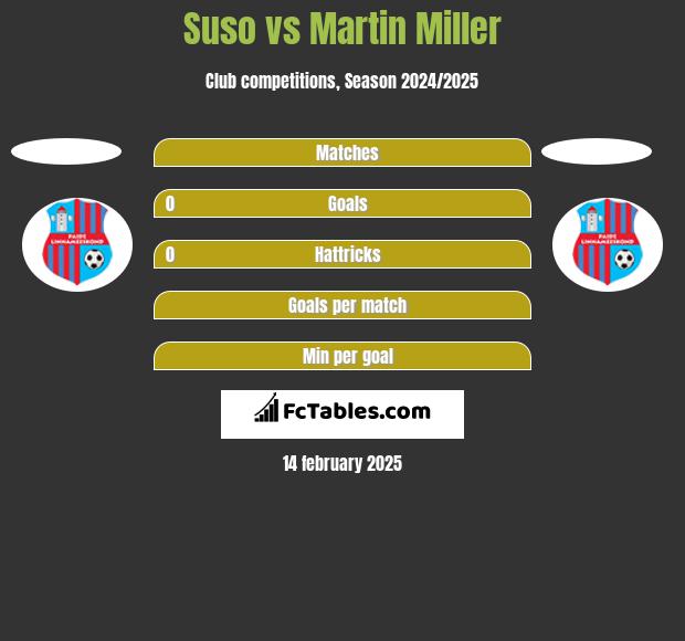 Suso vs Martin Miller h2h player stats