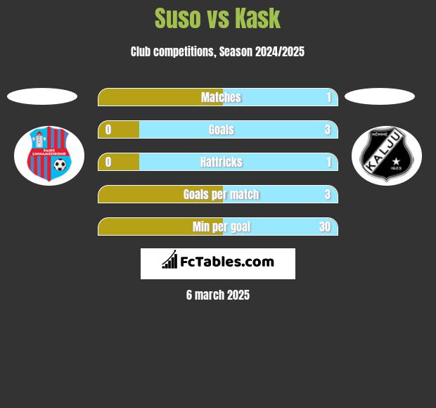 Suso vs Kask h2h player stats