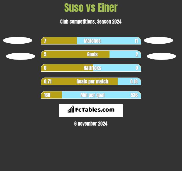 Suso vs Einer h2h player stats