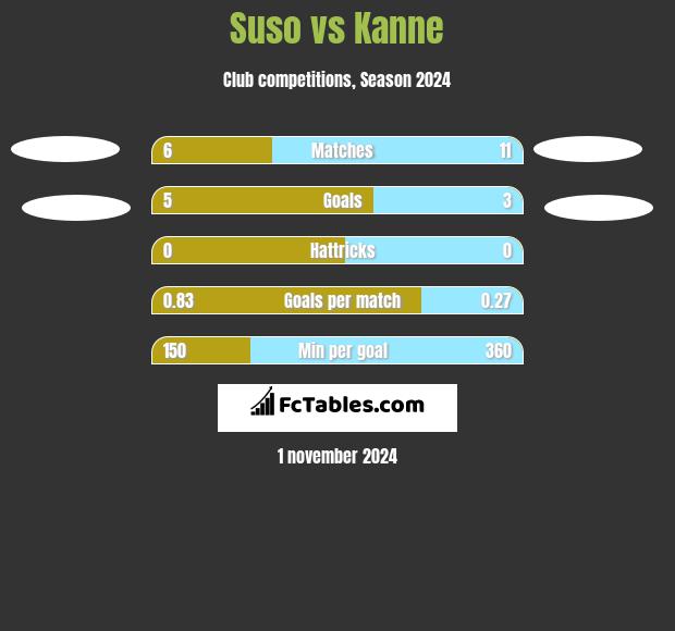 Suso vs Kanne h2h player stats