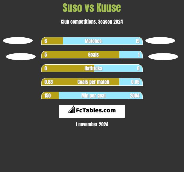 Suso vs Kuuse h2h player stats