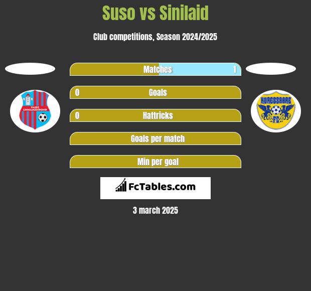 Suso vs Sinilaid h2h player stats