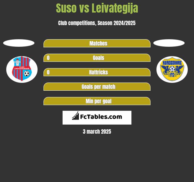 Suso vs Leivategija h2h player stats