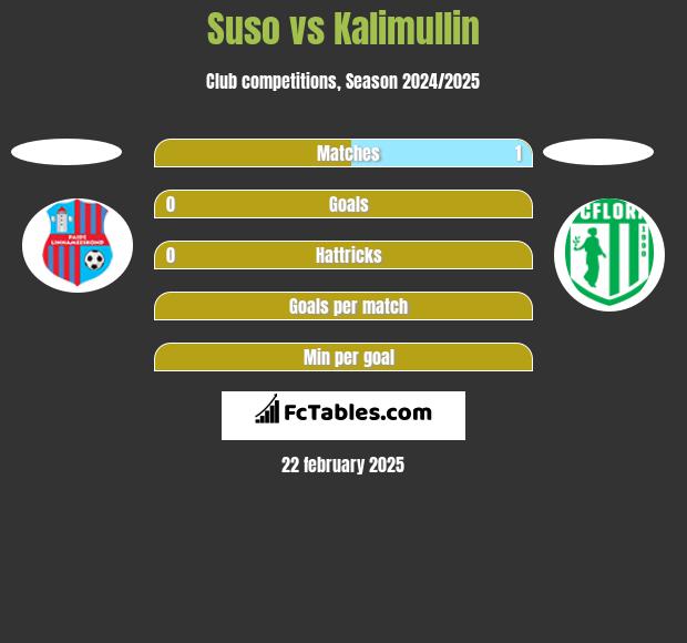 Suso vs Kalimullin h2h player stats