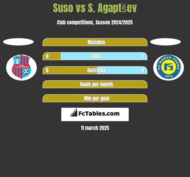 Suso vs S. Agaptšev h2h player stats