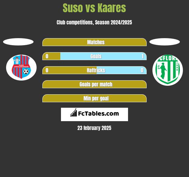 Suso vs Kaares h2h player stats