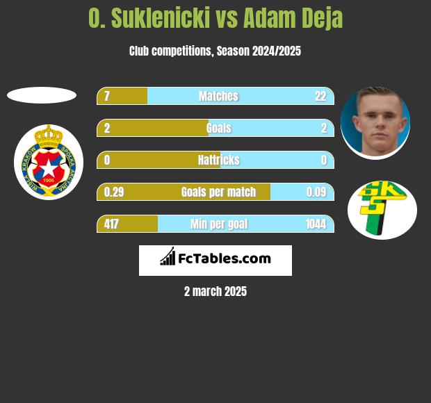 O. Suklenicki vs Adam Deja h2h player stats