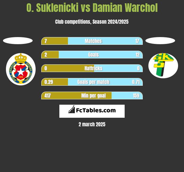 O. Suklenicki vs Damian Warchol h2h player stats