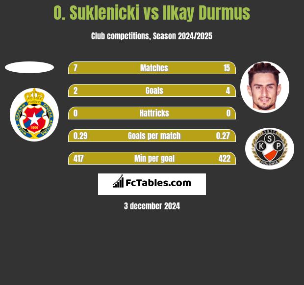 O. Suklenicki vs Ilkay Durmus h2h player stats