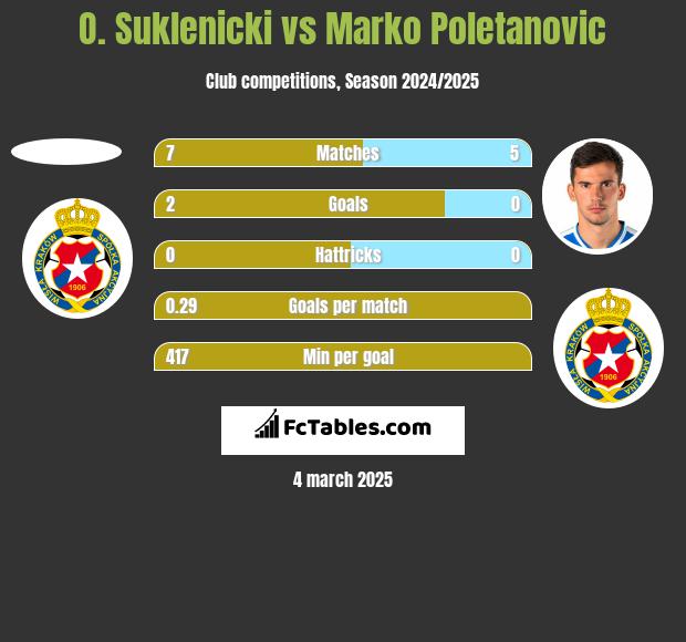 O. Suklenicki vs Marko Poletanovic h2h player stats