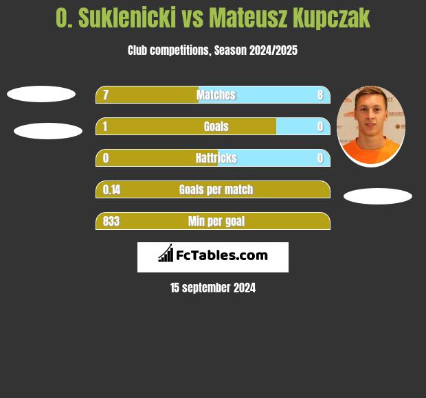 O. Suklenicki vs Mateusz Kupczak h2h player stats