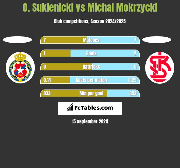 O. Suklenicki vs Michal Mokrzycki h2h player stats