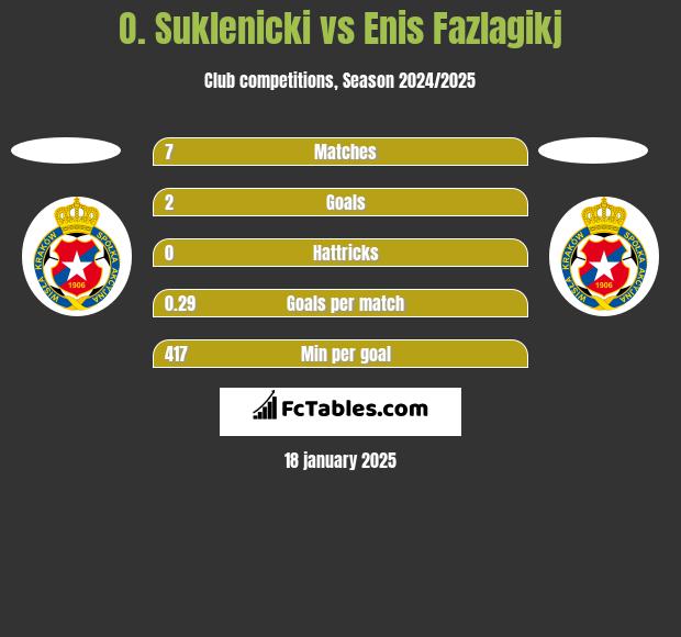 O. Suklenicki vs Enis Fazlagikj h2h player stats