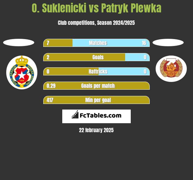 O. Suklenicki vs Patryk Plewka h2h player stats