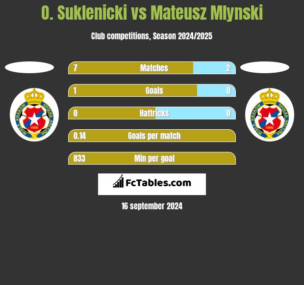 O. Suklenicki vs Mateusz Mlynski h2h player stats