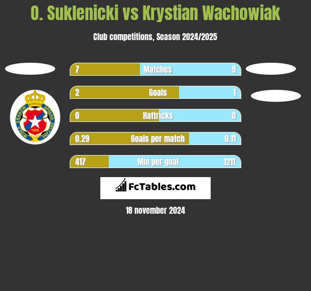 O. Suklenicki vs Krystian Wachowiak h2h player stats