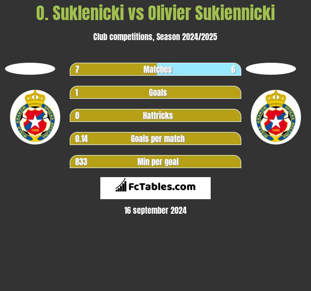 O. Suklenicki vs Olivier Sukiennicki h2h player stats