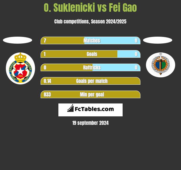 O. Suklenicki vs Fei Gao h2h player stats