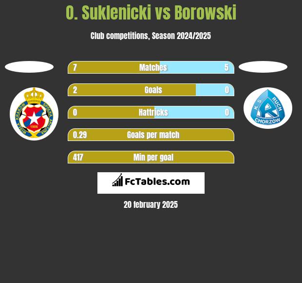 O. Suklenicki vs Borowski h2h player stats