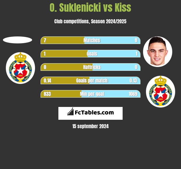 O. Suklenicki vs Kiss h2h player stats