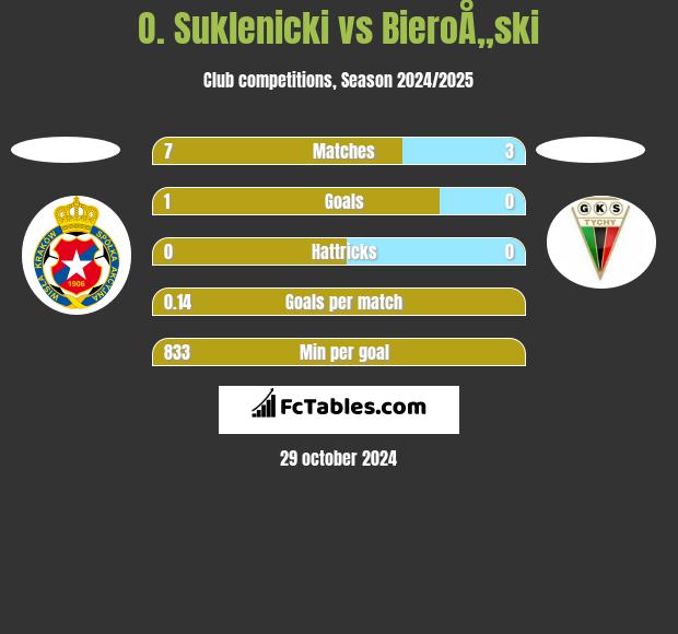 O. Suklenicki vs BieroÅ„ski h2h player stats