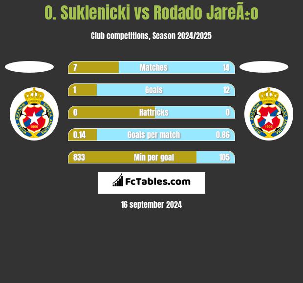 O. Suklenicki vs Rodado JareÃ±o h2h player stats