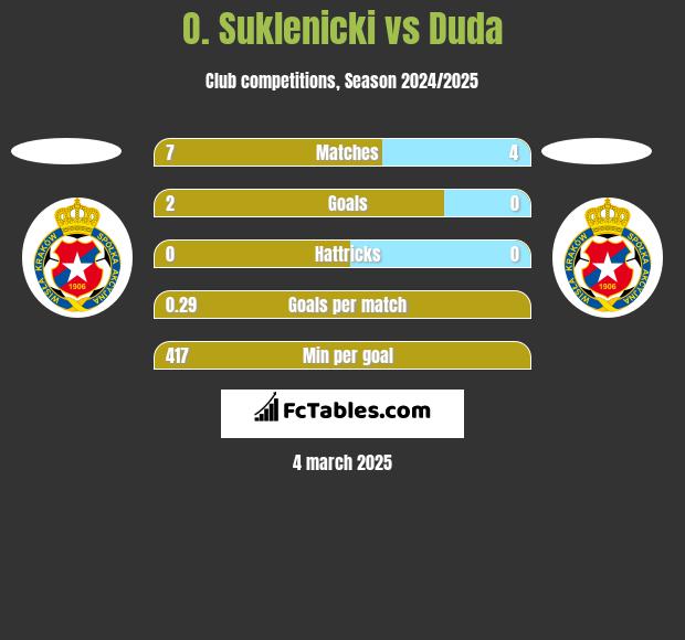 O. Suklenicki vs Duda h2h player stats