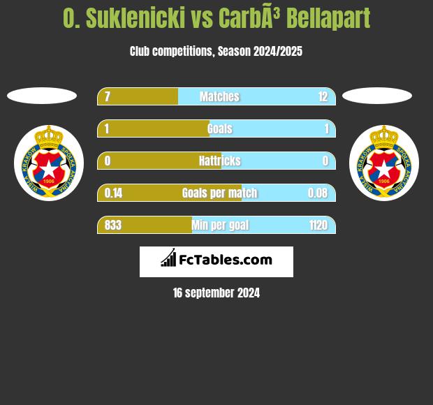 O. Suklenicki vs CarbÃ³ Bellapart h2h player stats