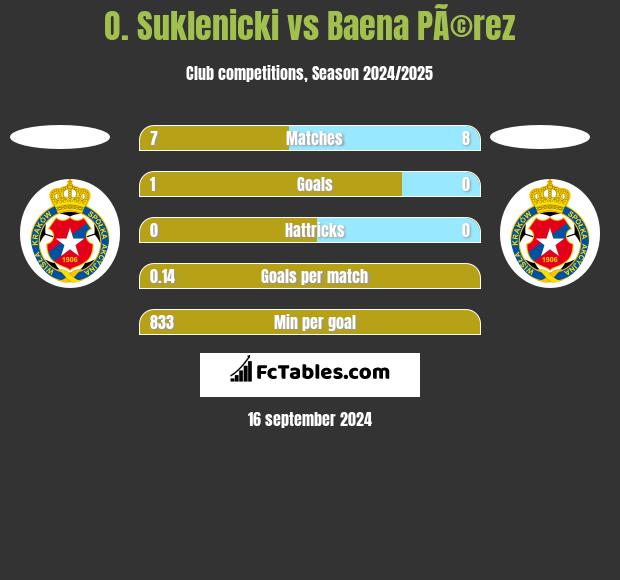 O. Suklenicki vs Baena PÃ©rez h2h player stats