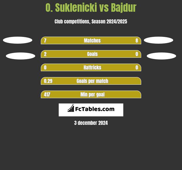 O. Suklenicki vs Bajdur h2h player stats