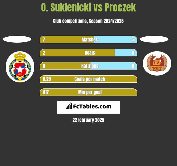 O. Suklenicki vs Proczek h2h player stats