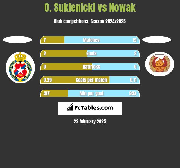 O. Suklenicki vs Nowak h2h player stats