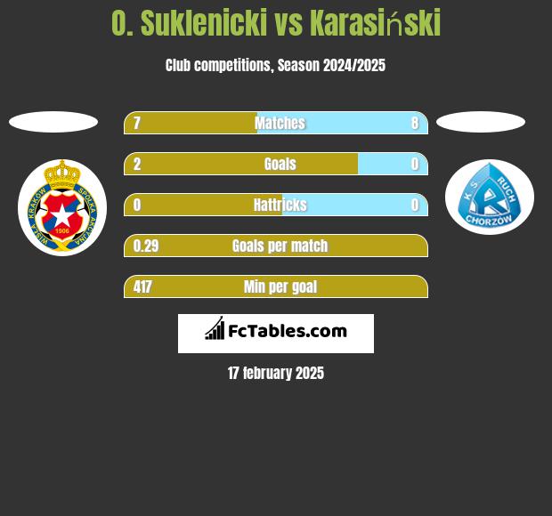 O. Suklenicki vs Karasiński h2h player stats