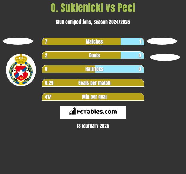 O. Suklenicki vs Peci h2h player stats