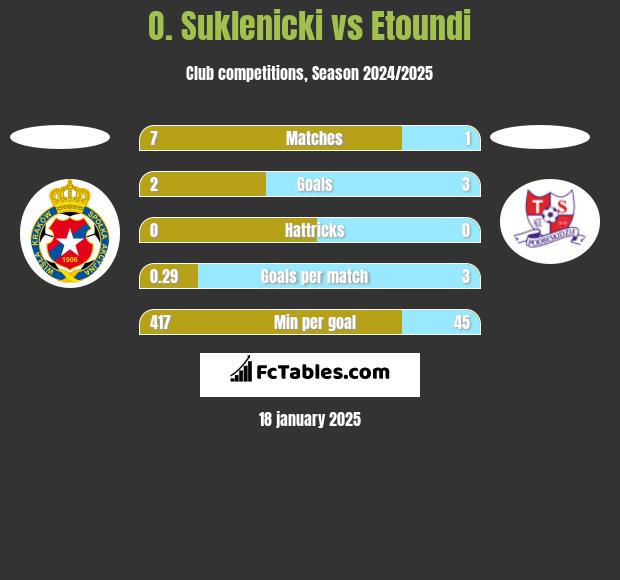 O. Suklenicki vs Etoundi h2h player stats