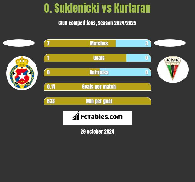 O. Suklenicki vs Kurtaran h2h player stats